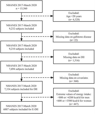Association of pro-inflammatory diet with increased risk of gallstone disease: a cross-sectional study of NHANES January 2017–March 2020